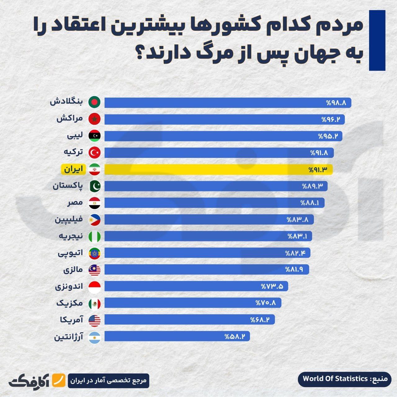 کدام کشورها به جهان پس از مرگ، باور بیشتری دارند؟