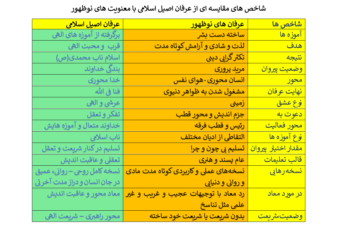 مقایسه تطبیقی بین عرفان ناب اسلامی با عرفان های نوظهور مقایسه تطبیقی بین عرفان ناب اسلامی با عرفان های نوظهور